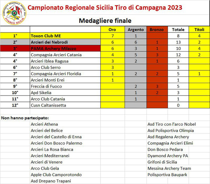 Campionato Campagna 2023