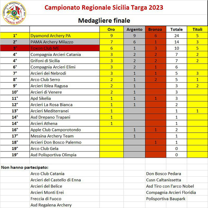 Medagliere TARGA 2023