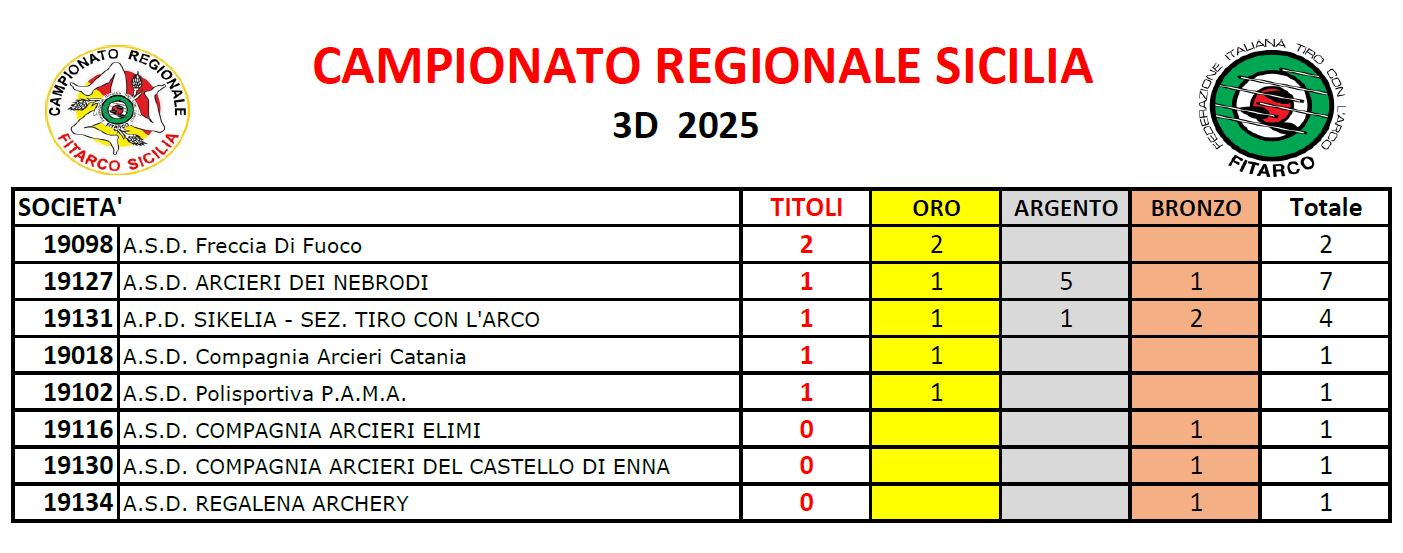 Medagliere Campionato 3D - 2025 --