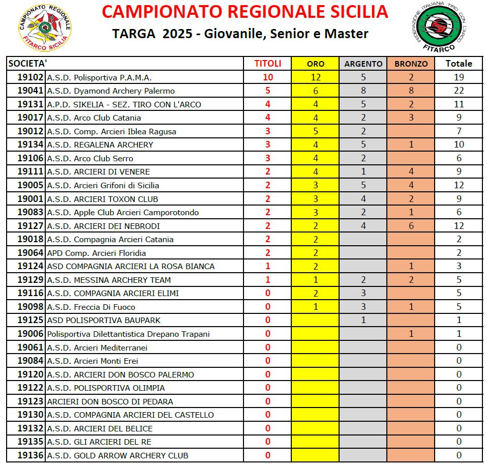 Medagliere Traga 2025