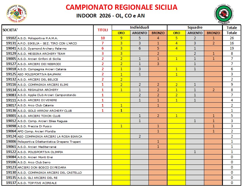 Medagliere Campionato Regionale indoor 2026