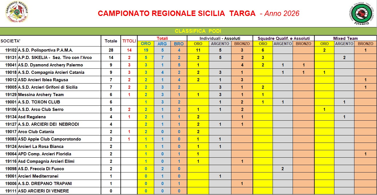 Podi Campionato Regionale TARGA 2026 - 8B